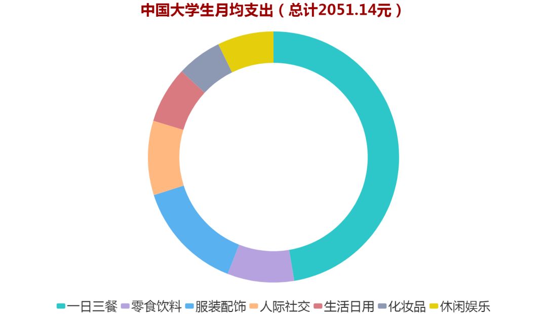 大数据｜剖析2018大学生消费行为及消费偏好(图3)