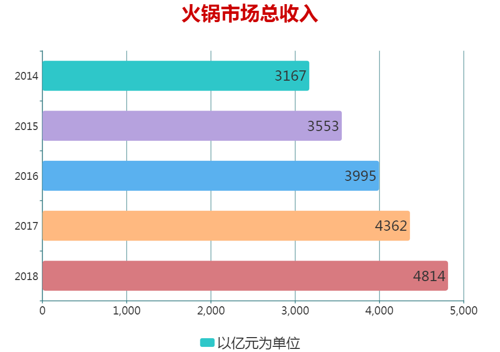 火锅大数据，每100家餐饮店中有4家是火锅店(图1)