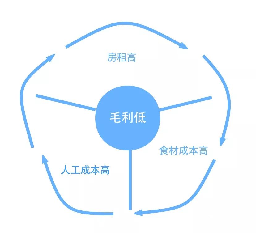 餐饮行业发展现状：面临“三高一低”的困境(图1)