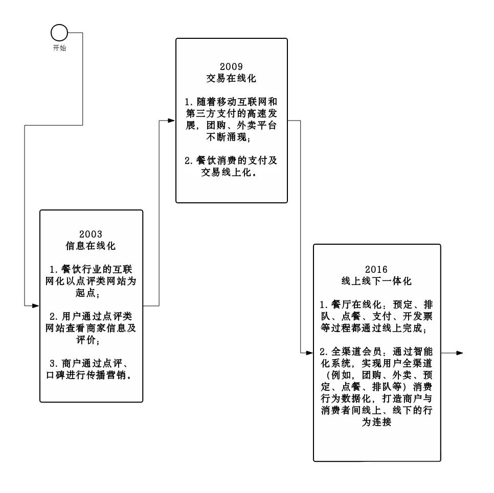 餐饮行业发展现状：面临“三高一低”的困境(图4)